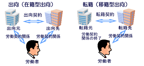 出向(在籍型)と転籍(移籍型)